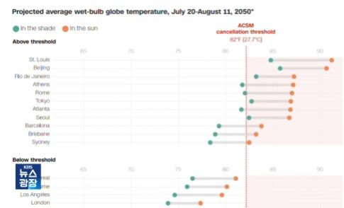 오는 2040년에서 2059년 사이 전 세계 대부분 도시의 WBGT 지수 평균값이 섭씨 32도를 넘는 것으로 나타났다. 사진=KBS 뉴스광장 갈무리