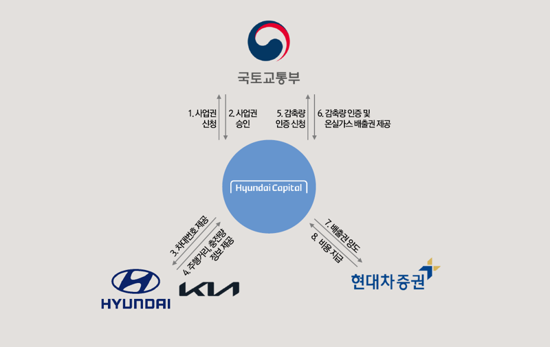 "韓 금융사 최초" 현대캐피탈, '온실가스 외부 감축사업' 승인 받았다