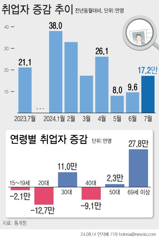 [서울=뉴시스] 지난달 취업자 수가 1년 전보다 17만2000명 늘었다. 5~6월 10만명 밑으로 떨어졌던 증가폭이 3개월 만에 10만명대를 회복했다. 연령별로 보면 청년층을 일컫는 15~29세 취업자가 전년보다 14만9000명 감소하며 21개월 연속 뒷걸음질 했다. (그래픽=안지혜 기자) hokma@newsis.com /사진=뉴시스