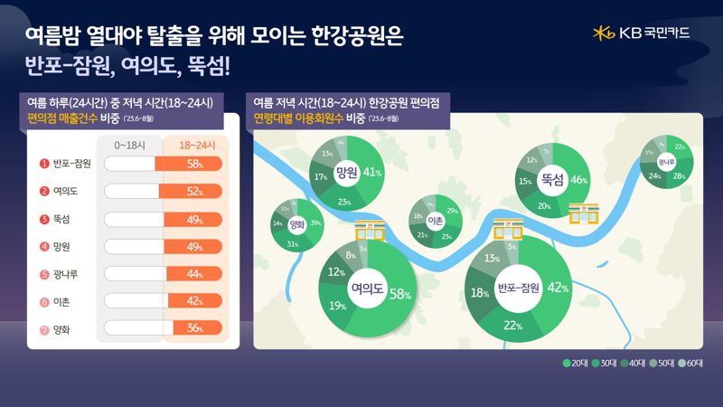 "나랑 한강에 치킨 뜯으러 가지 않을래"...한강공원 매출, 여름밤 46%로 '최고치'