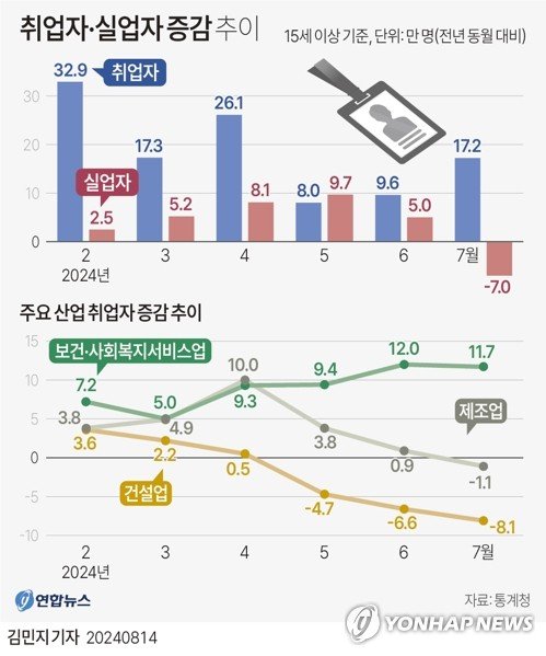 [그래픽] 취업자·실업자 증감 추이 (서울=연합뉴스) 김민지 기자 = 14일 통계청이 발표한 '7월 고용동향'에 따르면 지난달 15세 이상 취업자는 2천885만7천명으로 지난해 같은 달보다 17만2천명 증가했다. 산업별로는 보건·사회복지서비스업 취업자가 지난해 같은 달보다 11만7천명 증가한 반면, 건설업 취업자는 8만1천명 줄어 온도차를 보였다. minfo@yna.co.kr X(트위터) @yonhap_graphics 페이스북 tuney.kr/LeYN1 (끝)