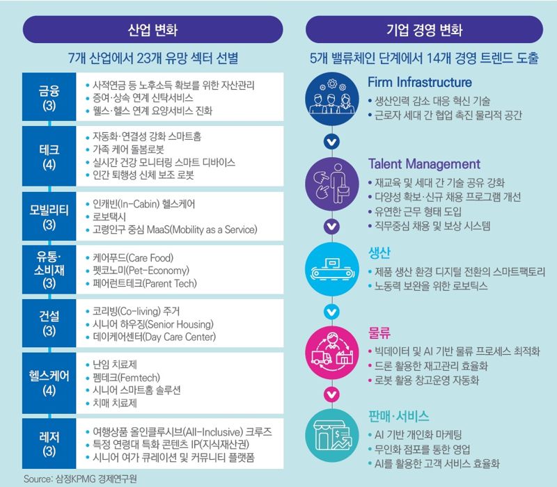 삼정KPMG 선정 '저출생·고령화 수혜' 산업별 신성장 섹터 23개는?