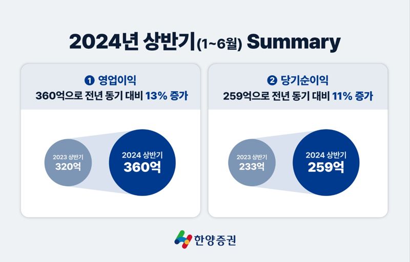 한양증권 올해 상반기 실적 / 사진=한양증권 제공