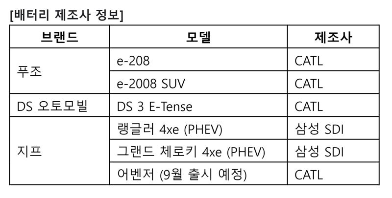 스텔란티스코리아, 배터리 공개…CATL·삼성SDI 제품 탑재