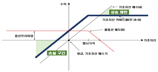 알맹이 빠진 지침···n%·프리미엄 대신 커버드콜로 통일 ‘무게’