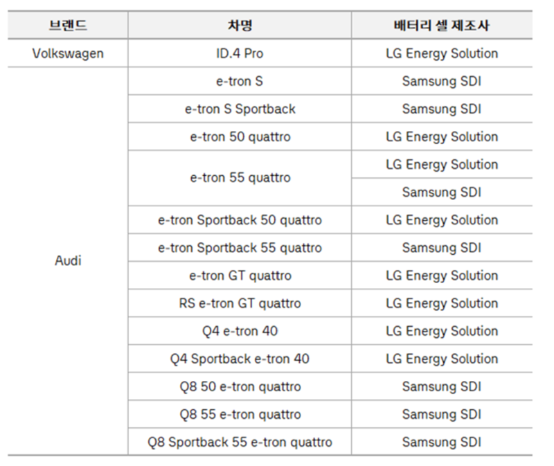 폭스바겐·아우디·스텔란티스도 전기차 배터리社 정보 공개(종합)