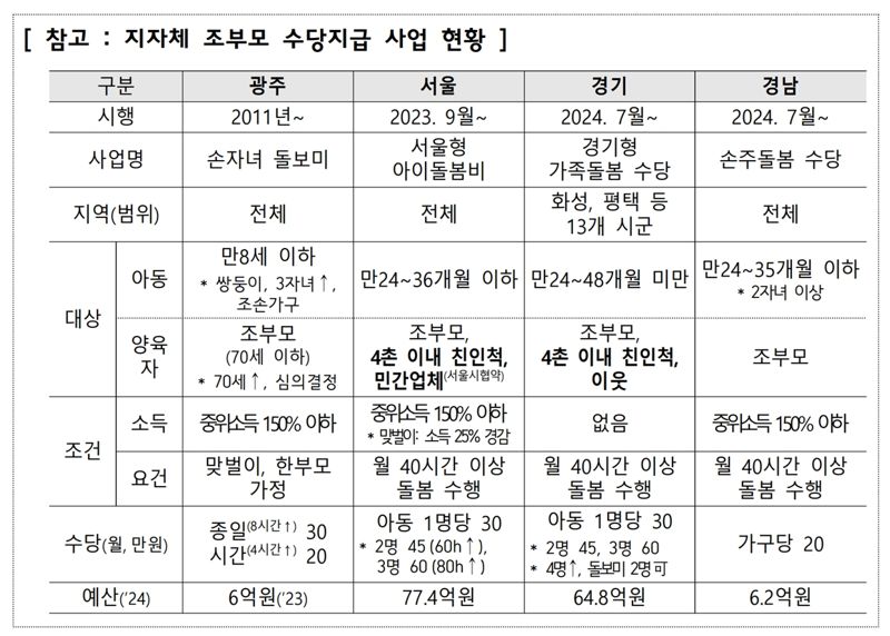 지자체 조부모 수당지급 사업 현황 [표=저고위] /사진=파이낸셜뉴스 사진DB