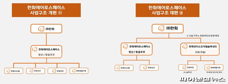 한화에어로, 인적분할.."종합 방산 솔루션 기업 도약" 선택과 집중