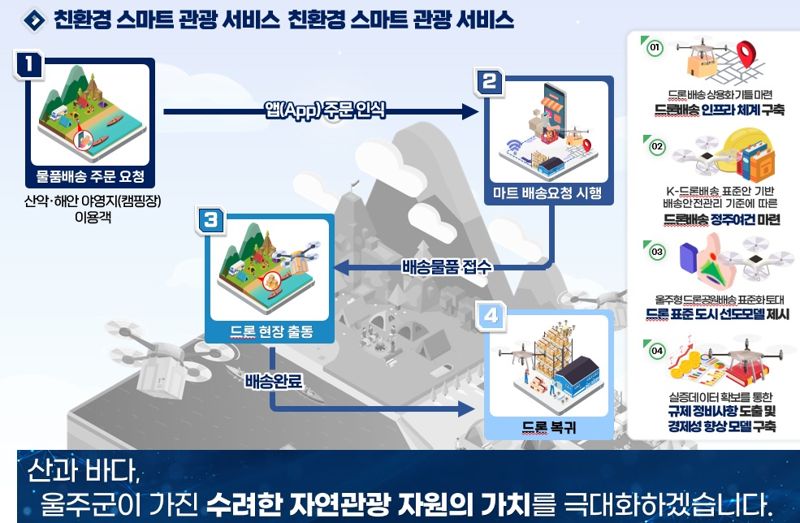 오는 30일부터 시행되는 울산 울주군 k 드론 운영 계획. 식당가 카페에서 판매하는 음식과 음료, 미트의 생필품까지 268개 품목을 드론으로 배송한다. 울주군 제공