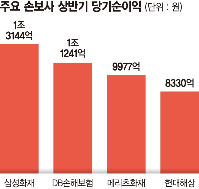 손보사, 상반기 역대 최대 실적… 삼성·DB ‘순익 1조 클럽’