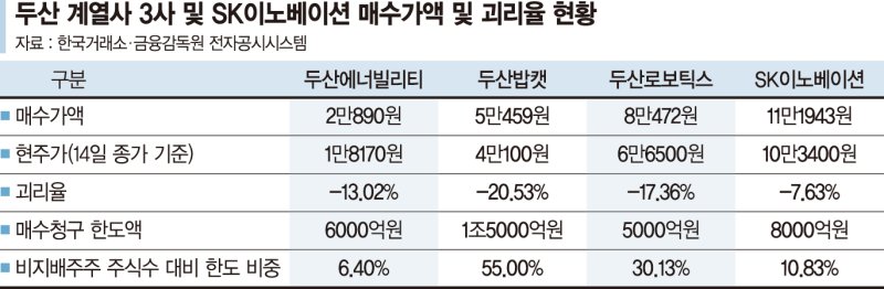 두산 합병비율 논란 여전… 주주 보호는 없었다