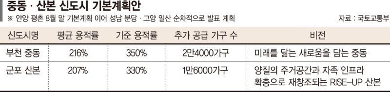 중동·산본 용적률 높여 재건축… 4만가구 더 짓는다[1기 신도시 재건축 밑그림 나왔다]