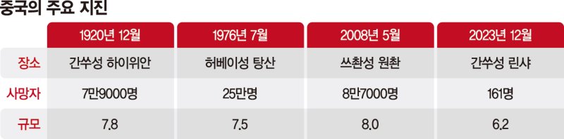 초대형 지진 걱정 더 큰 中[동아시아 휩쓴 '지진 공포']