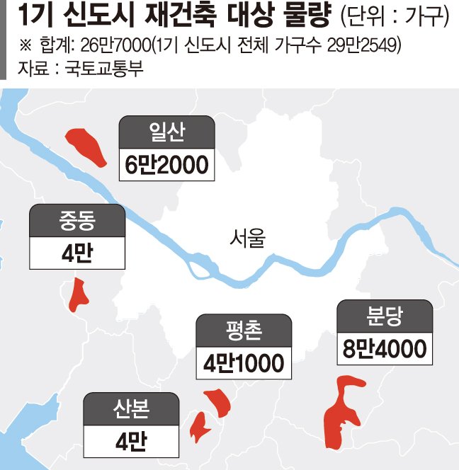 영구임대 1.4만가구 1기신도시 이주에 쓴다[1기 신도시 재건축 밑그림 나왔다]