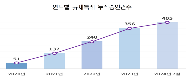 자율주행 배달로봇 못 볼 뻔... 대한상의 '규제특례 승인' 400건 돌파