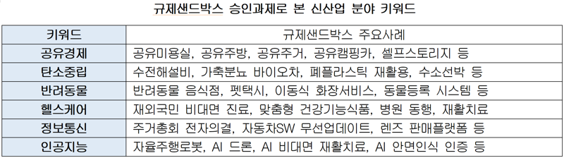 자율주행 배달로봇 못 볼 뻔... 대한상의 '규제특례 승인' 400건 돌파