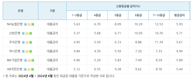 지난 4~6월 취급된 6대 은행의 중소기업 신용대출 금리 현황. 자료=은행연합회