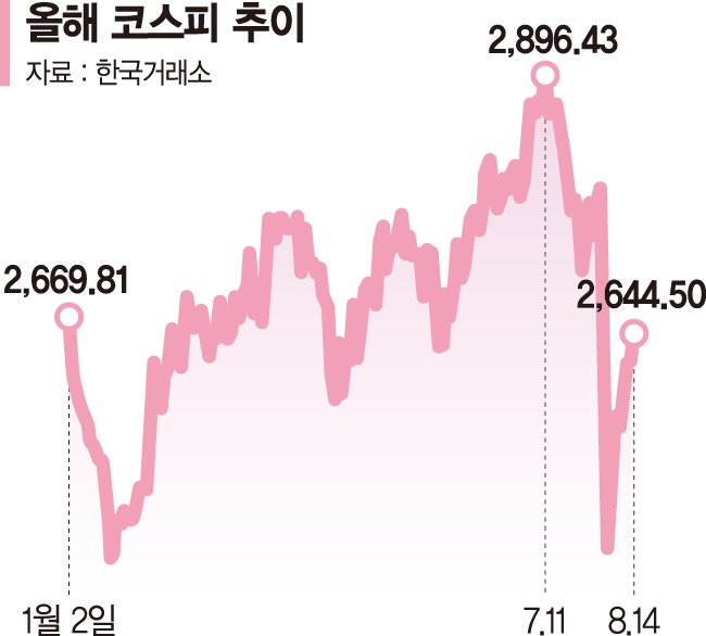 "골이 깊으면 산도 높다"… 코스닥 빠른 회복