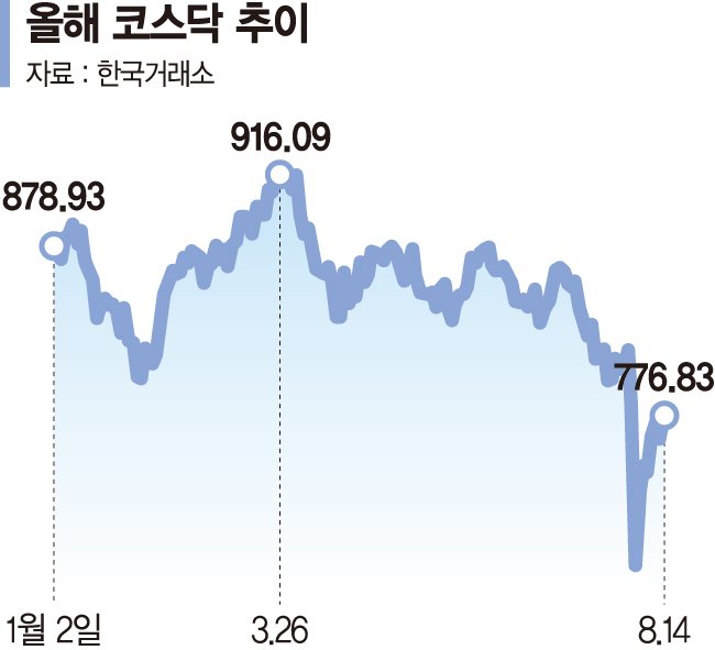 "골이 깊으면 산도 높다"… 코스닥 빠른 회복