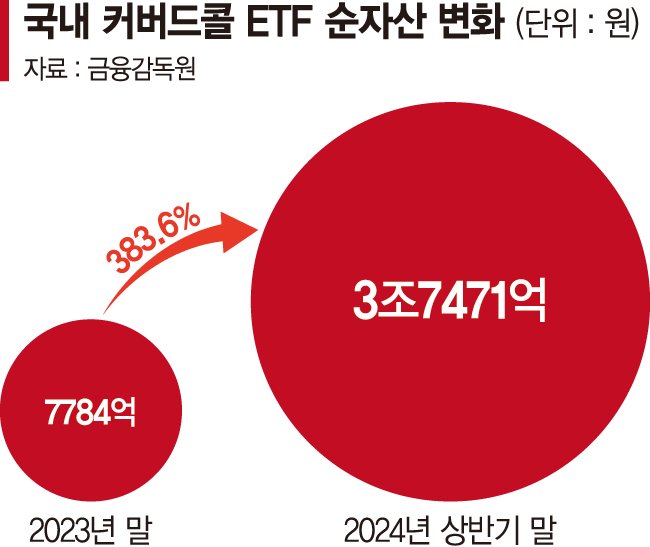 커버드콜 ETF '분배율·프리미엄' 문구 사라진다