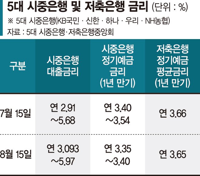 예대금리차 확대에… 銀 이자장사 비난받을라 눈치