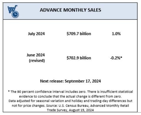 미 7월 소매판매 예상치 상회..전월比 1.0%↑