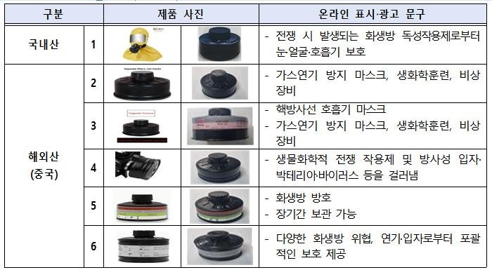 국정원이 시험한 방독면 정화통 6종 [한국소비자원 자료]