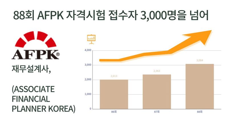 88회 AFPK 재무설계사 자격시험 3084명 접수..3년 내 최고