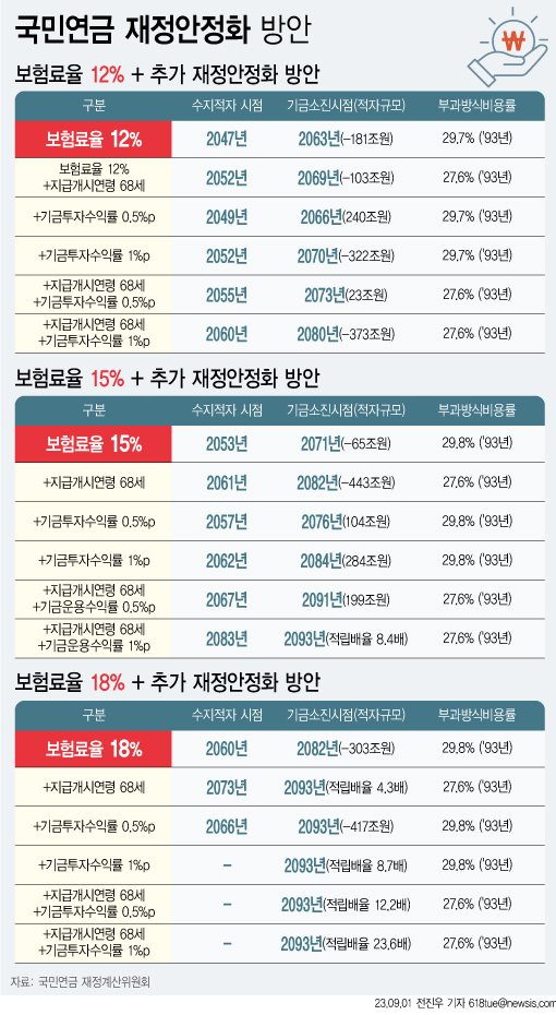 [서울=뉴시스] 지난해 9월1일 재정계산위원회의 보고서에는 지속 가능한 국민연금 제도 운영을 위해 2025년부터 매년 0.6%포인트씩 보험료율을 인상하는 방안이 담겼다.(그래픽=전진우 기자) 618tue@newsis.com