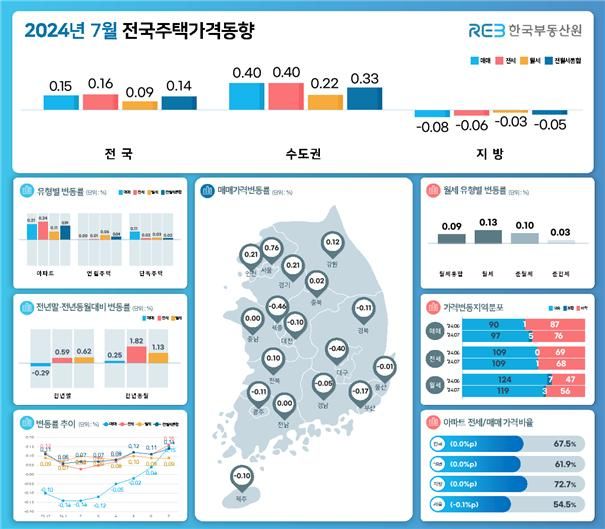 7월 전국주택가격동향조사 현황. 한국부동산원 제공