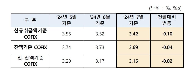 '주담대 변동금리 기준' 코픽스, 0.10%p↓…두달째 하락 (출처=연합뉴스)