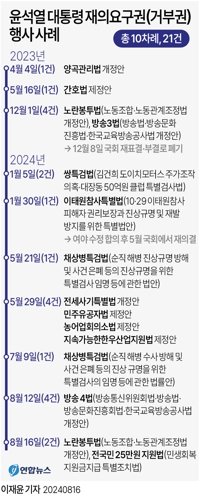 윤석열 대통령은 16일 이른바 '전 국민 25만원 지원법'(민생회복지원금지급 특별조치법)과 '노란봉투법'(노동조합 및 노동관계조정법 개정안)에 대한 재의요구안을 재가했다. 윤 대통령이 국회에 여야 합의 없이 처리된 법안의 재의를 요구한 것은 이번이 10번째이며, 법안 수로는 21건째다. 연합뉴스