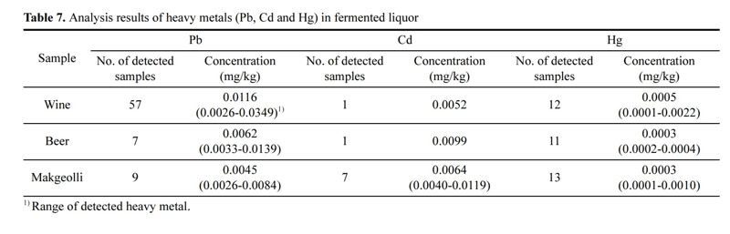 발효주 150건에 대한 납, 카드뮴, 수은 3종을 측정한 중 금속 함량 분포도. '울산지역 유통 발효주의 잔류농약 및 중금속 실태조사' 한국식품위생안전성학회지 39권 3호.