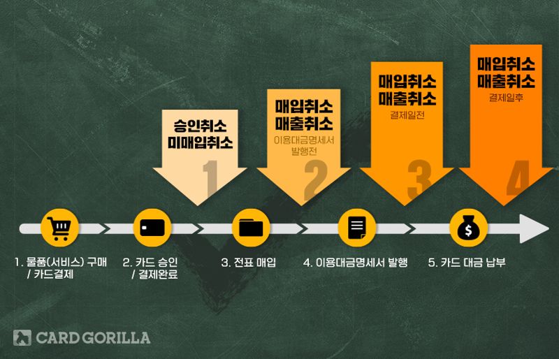 티메프 사태가 남긴 교훈..."결제금액 20만원 이상이라면 꼭 할부결제하세요"