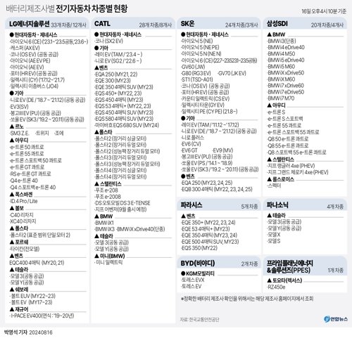 배터리 제조사별 전기자동차 차종별 현황. 사진=연합뉴스