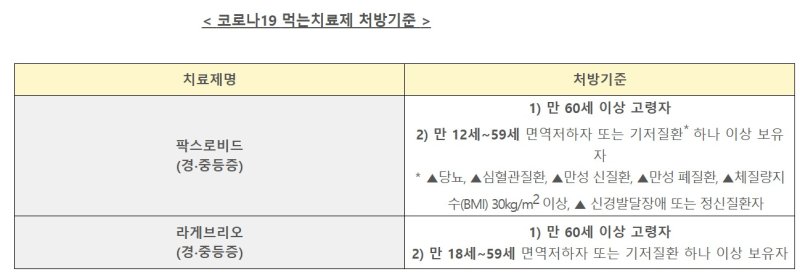 코로나19 치료제인 팍스로비드, 라게브리오 처방기준. (자료=질병관리청) ⓒ 뉴스1