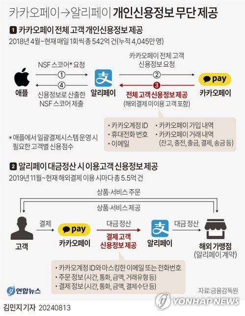 [그래픽] 카카오페이→알리페이 개인신용정보 무단 제공 [그래픽] 카카오페이→알리페이 개인신용정보 무단 제공 (서울=연합뉴스) 김민지 기자 = 금융감독원은 지난 5∼7월 카카오페이의 해외결제 부문에 대한 현장검사를 실시한 결과, 카카오페이가 지난 6년여간 해외결제를 이용하지 않은 고객까지 포함한 전체 가입 고객 누적 4천만명의 개인신용정보를 고객 동의 없이 제3자인 알리페이에 제공한 사실을 적발했다고 13일 밝혔다. minfo@yna.co.kr X(트위터) @yonhap_graphics 페이스북 tuney.kr/LeYN1 (끝)