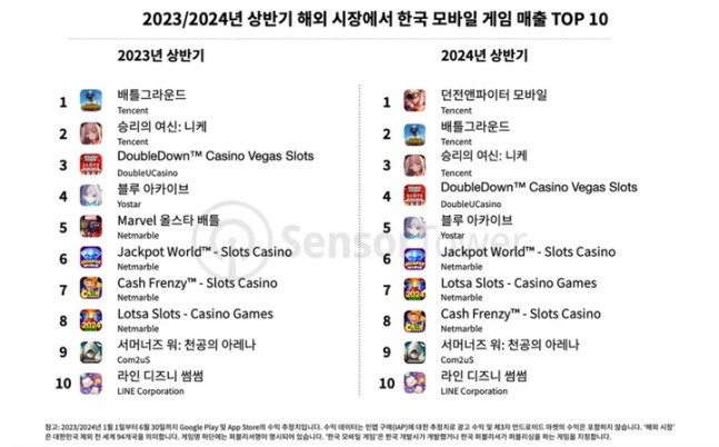 모바일 시장조사업체 센서타워 한국 모바일 게임 매출 순위(자료 갈무리)