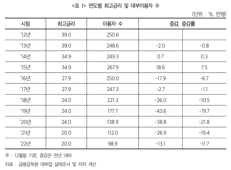 [단독]법정 최고금리 인하 5년만 불법사채 3.6조 불었다