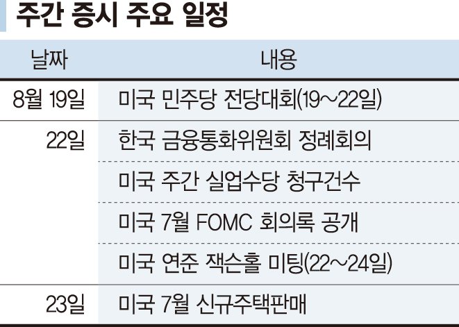 FOMC 회의록·잭슨홀 미팅 주목…한숨 돌린 증시, 상승세 이어갈까 [주간 증시 전망]