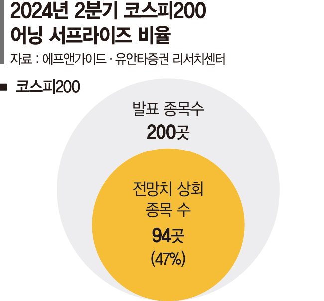 코스피200 기업 2분기 영업익 61조… 94곳 '깜짝 실적'