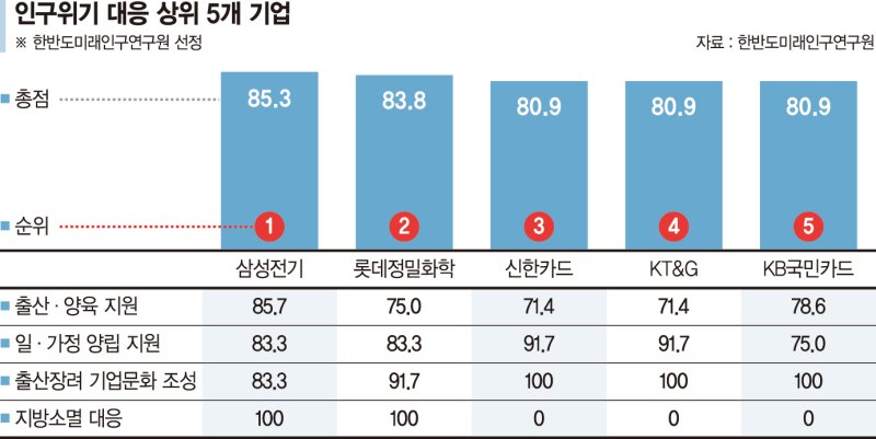 男육아휴직 아직 ‘그림의 떡’…韓기업 저출생 대응 낙제점