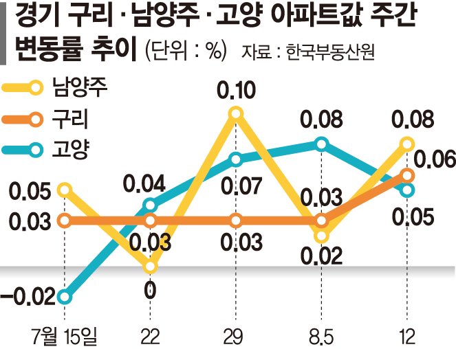 1기 신도시 호재 무색… 주춤한 고양 집값, 왜?