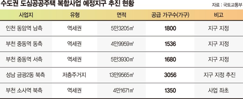 도심주택 복합 개발사업 희비… 부천 소사역 북측 결국 좌초