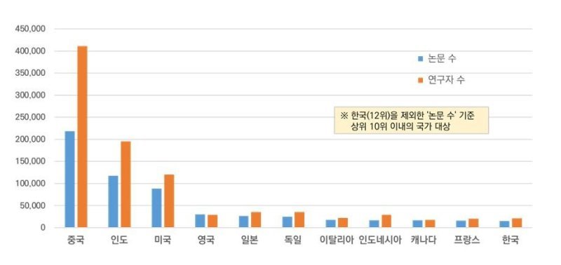 국가전략기술 R&D 인력 실태조사 보고서에 담긴 주요국별 AI 분야 논문 수 및 연구자 수. / 사진=연합뉴스