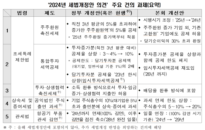 한경협 "세법개정안, 기업의 투자·사회환원 촉진해야"