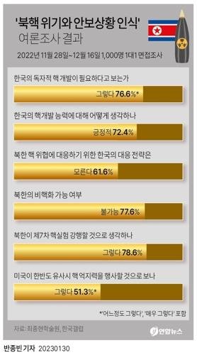 [그래픽] '북핵 위기와 안보상황 인식' 여론조사 결과 (서울=연합뉴스) 반종빈 기자 = 핵 위협 수위가 고조되는 가운데 우리 국민 10명 중 7명은 한국의 독자적 핵 개발이 필요하다고 생각하는 것으로 나타났다. 최종현학술원이 30일 발표한 '북핵 위기와 안보상황 인식' 여론조사 결과에 따르면 응답자 1천명 가운데 한국의 독자적인 핵 개발이 필요한지에 대해 76.6%가 필요하다('어느 정도 그렇다', '매우 그렇다' 포함)고 답했다. bjbin@yna.co.kr 페이스북 tuney.kr/LeYN1 트위터 @yonhap_graphic