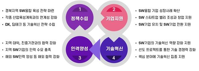 경북소프트웨어산업육성 전략. 경북도 제공