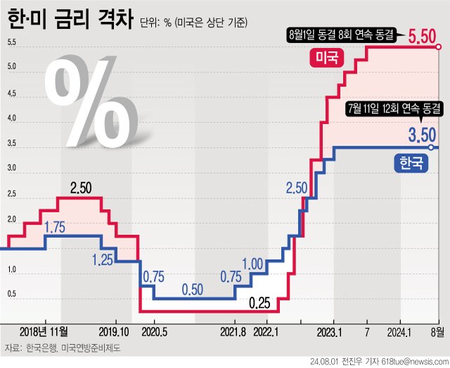 [서울=뉴시스] 31일(현지시각) 미국 연방준비제도(Fed)가 기준금리를 5.25~5.50%로 유지했다. 지난해 9월부터 8회 연속 동결이다. 우리나라 기준금리(3.5%)와의 격차도 2.0%포인트로 유지됐다. (그래픽=전진우 기자) 618tue@newsis.com