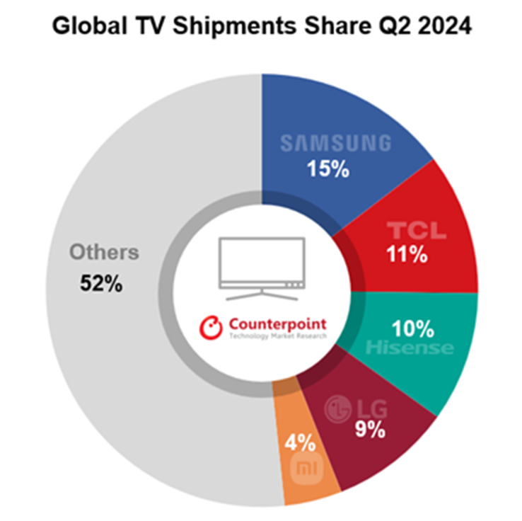 2024년 2분기 글로벌 TV 업체별 점유율. 카운터포인트리서치 글로벌 TV 트래커 보고서